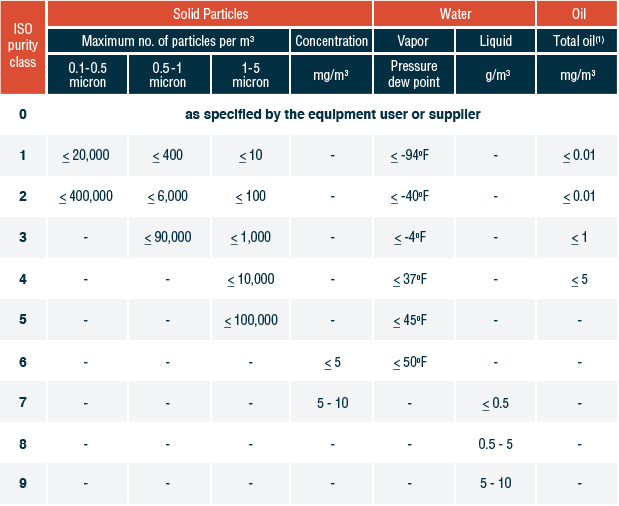 Oil free air compressor specification chart