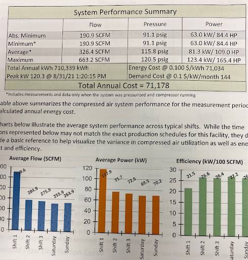 A compressor air audit can ensure compressor energy efficiency.