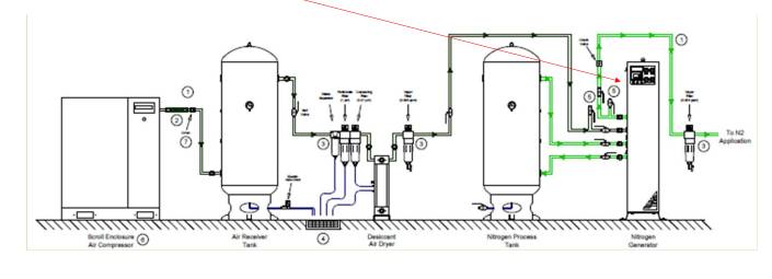 A graphic showing the nitrogen generation process.