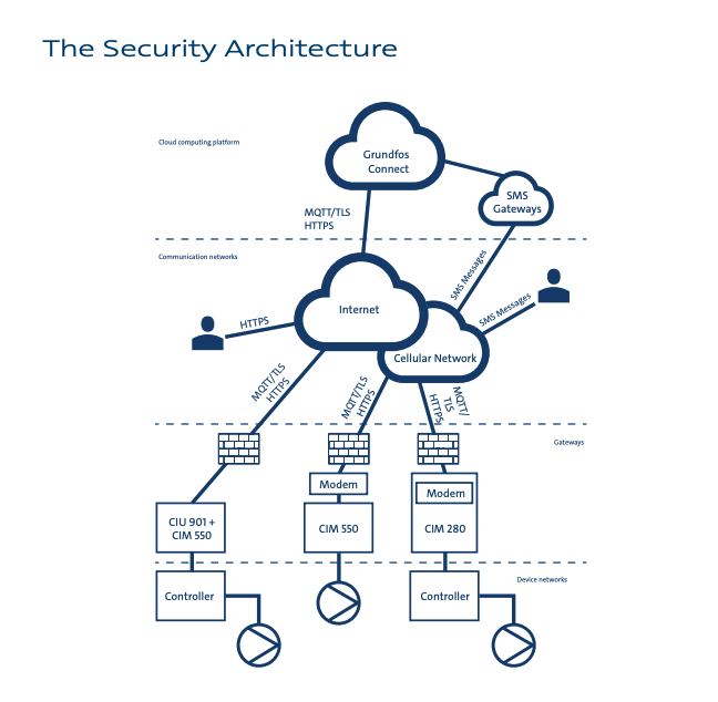 Overview of the Grundfos Connect security architecture, showing encrypted data flow from controllers and gateways to the cloud via secure networks.