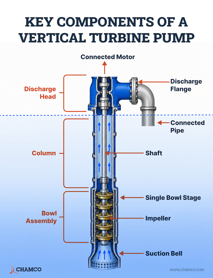 Cutaway diagram titled “The Key Components of a Vertical Turbine Pump” showing components including the suction bell, impellers, bowl assemblies, shaft, column, discharge head, discharge flange, and connected motor, with arrows indicating upward water flow through the pump.