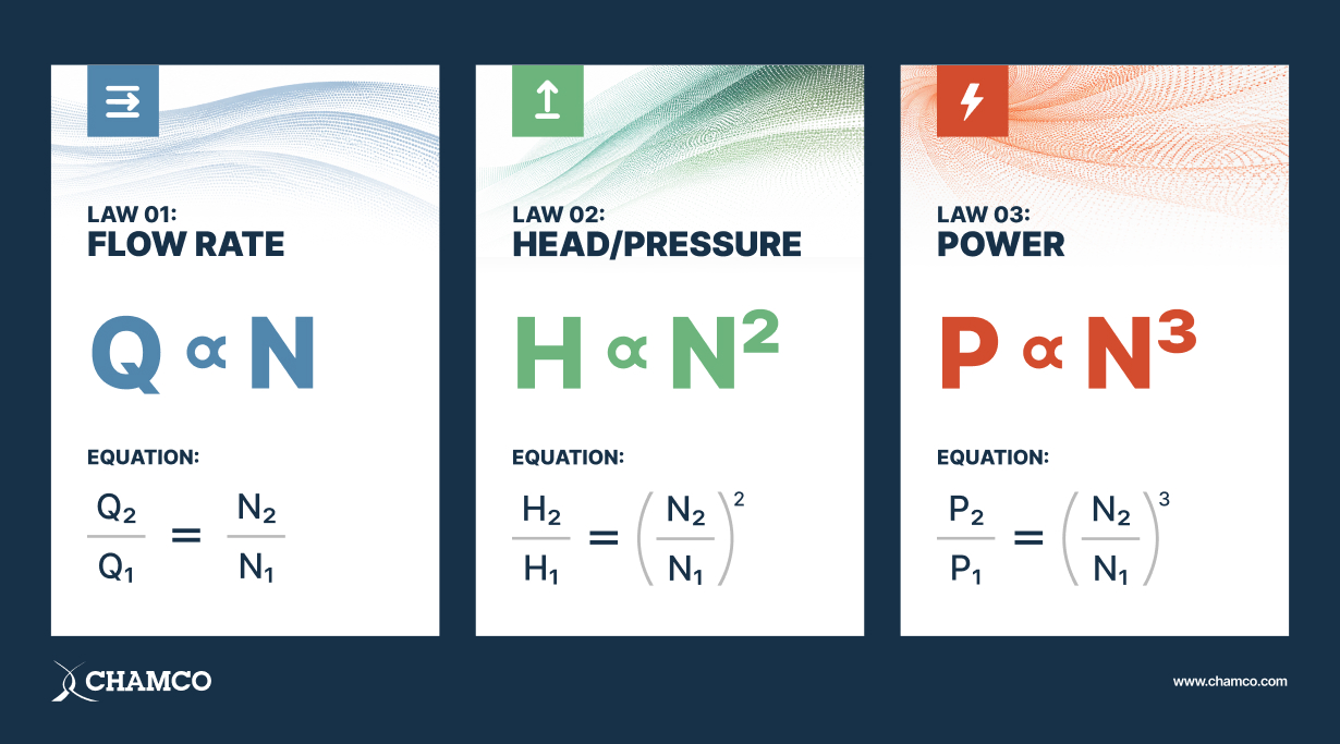 Chamco infographic showing the three pump affinity laws, flow rate, head/pressure, and power, each paired with its proportional equation relative to pump speed