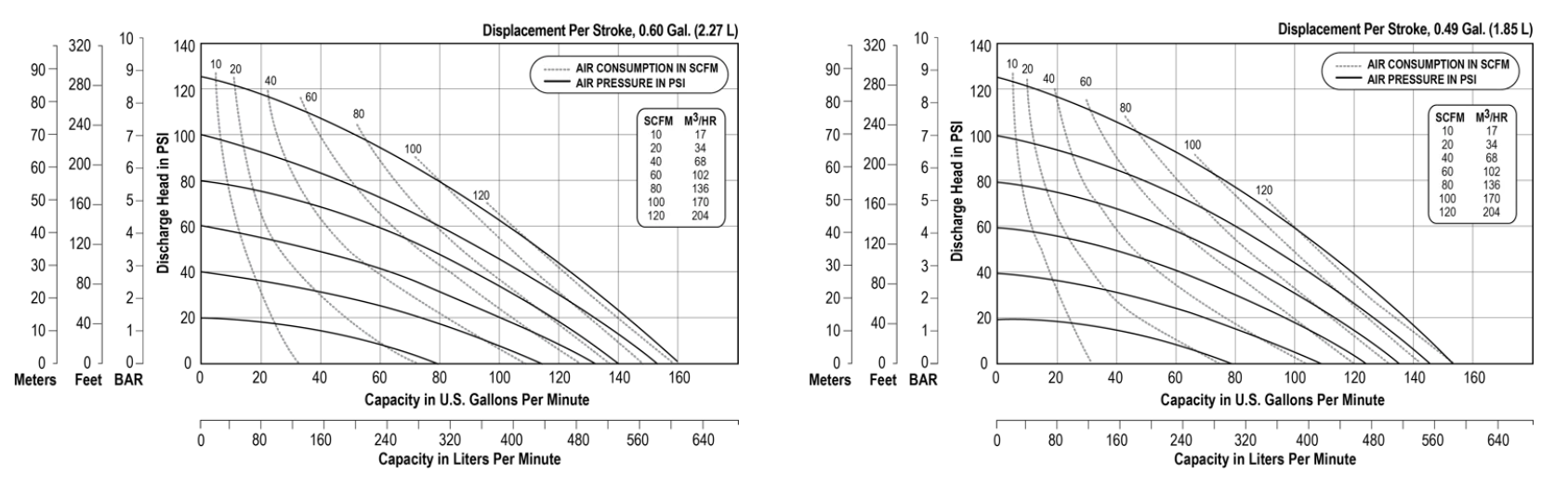 Two side-by-side pump performance charts show multiple descending flow and pressure curves on gridded axes, with capacity scales and model data.