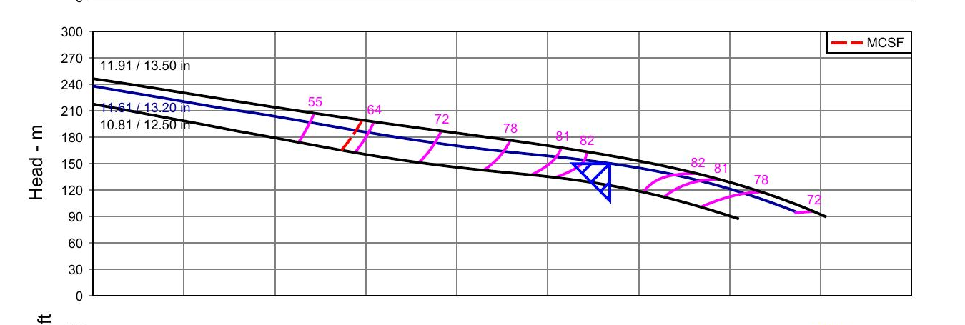 Technical graph of head (m) shows several downward-sloping black curves, magenta numbered marks, a blue triangular marker, and a red MCSF legend.